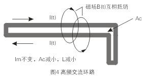 如圖4所示，如果高頻交流電流環(huán)路面積Ac很大，就會(huì)在環(huán)路的內(nèi)部和外部產(chǎn)生很大的電磁干擾