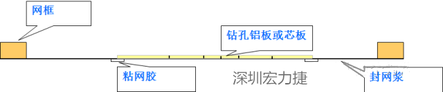 由于此工藝采用塞孔固化能保證HAL后過(guò)孔不掉油、爆油，但HAL后，過(guò)孔藏錫珠和導(dǎo)通孔上錫難以完全解決，所以許多客戶(hù)不接收