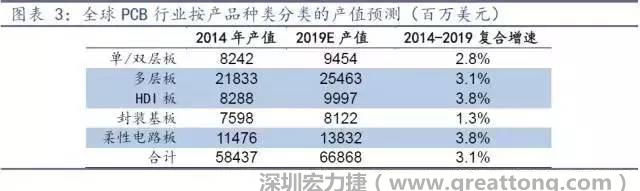 據(jù)Prismark 2015年發(fā)布的數(shù)據(jù)，全球PCB產(chǎn)值中占比最大的3類產(chǎn)品依次為多層板、柔性電路板、HDI板，其產(chǎn)值增速亦領(lǐng)先。