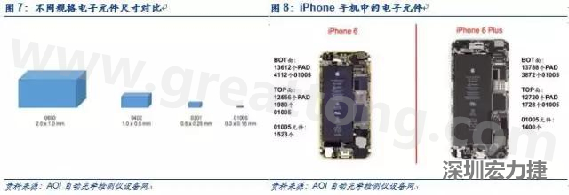 使用AOI設(shè)備進(jìn)行檢測(cè)，雖然初期投入較高但是后續(xù)支出相對(duì)較少。