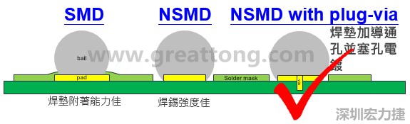 BGA封裝的【SMD(Solder Mask Defined)】與【NSMD(Non Solder Mask Defined)】焊墊設(shè)計對于焊錫能力有什么影響？這兩種焊墊又對PCBA的結(jié)合力有何影響？