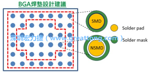其他的焊墊則設(shè)計(jì)成NSMD焊墊，給予訊號更多的走線空間。