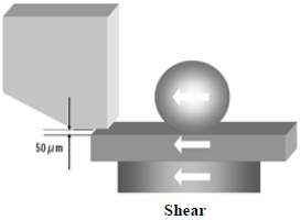 這份報(bào)告基本上采用了推力(Shear-test)及拉力(Pull-test)兩種測(cè)試方法，但深圳宏力捷這里只取其推力的報(bào)告，有興趣的讀者可以在網(wǎng)絡(luò)上找一下這份原文的報(bào)告，而這里的推力實(shí)際為錫球側(cè)向的剪切力(Shear)，如左圖的測(cè)試方法。