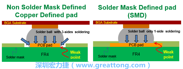 你知道什么是SMD(Solder-Mask Defined)與NSMD(Non-Solder-Mask-Defined)焊墊/焊盤設計嗎？SMD與NSMD的焊墊設計各有什么優(yōu)缺點？